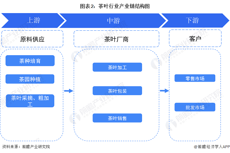 业全景图谱》(附市场现状、竞争格局和发展趋势等)AG真人游戏预见2023：《2023年中国茶叶行(图2)