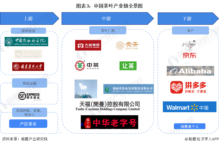 业全景图谱》(附市场现状、竞争格局和发展趋势等)AG真人游戏预见2023：《2023年中国茶叶行(图3)