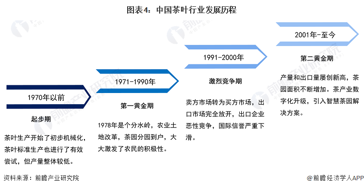 业全景图谱》(附市场现状、竞争格局和发展趋势等)AG真人游戏预见2023：《2023年中国茶叶行(图6)