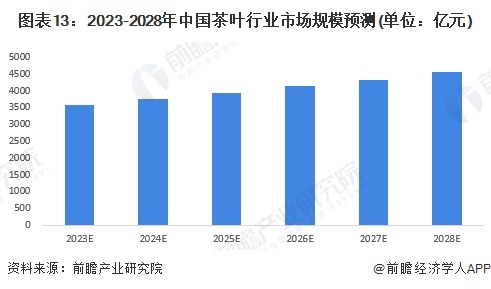 业全景图谱》(附市场现状、竞争格局和发展趋势等)AG真人游戏预见2023：《2023年中国茶叶行(图7)