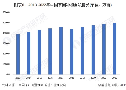 业全景图谱》(附市场现状、竞争格局和发展趋势等)AG真人游戏预见2023：《2023年中国茶叶行(图9)