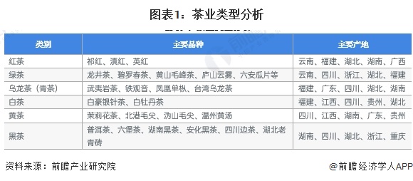 业全景图谱》(附市场现状、竞争格局和发展趋势等)AG真人游戏预见2023：《2023年中国茶叶行(图11)