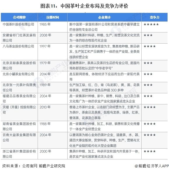 业全景图谱》(附市场现状、竞争格局和发展趋势等)AG真人游戏预见2023：《2023年中国茶叶行(图12)