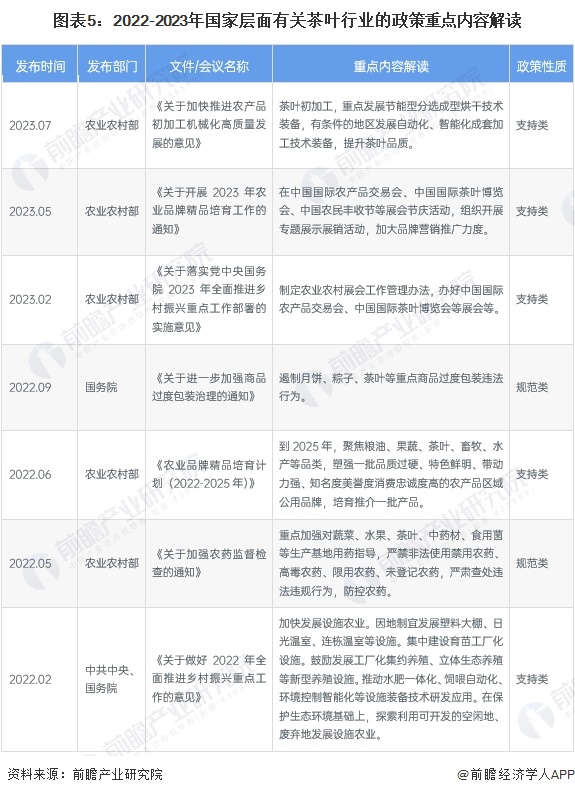 业全景图谱》(附市场现状、竞争格局和发展趋势等)AG真人游戏预见2023：《2023年中国茶叶行(图13)