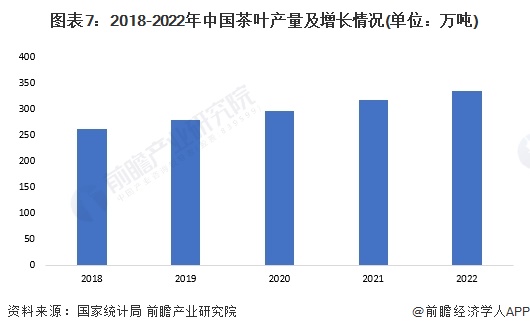 业全景图谱》(附市场现状、竞争格局和发展趋势等)AG真人游戏预见2023：《2023年中国茶叶行(图15)